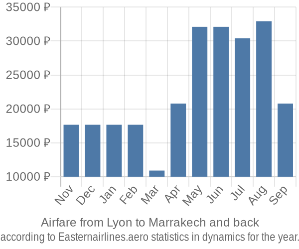 Airfare from Lyon to Marrakech prices