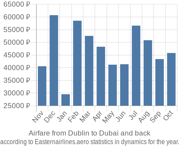 Airfare from Dublin to Dubai prices