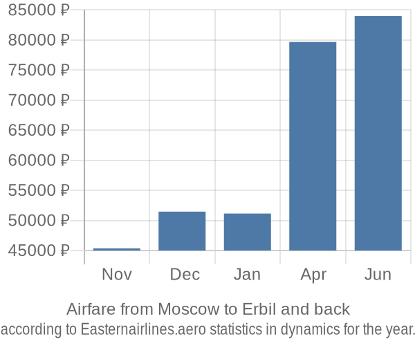 Airfare from Moscow to Erbil prices