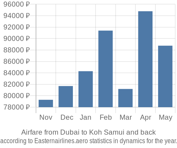 Airfare from Dubai to Koh Samui prices