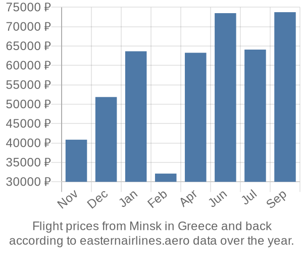 Prices for flights from Minsk in  by month