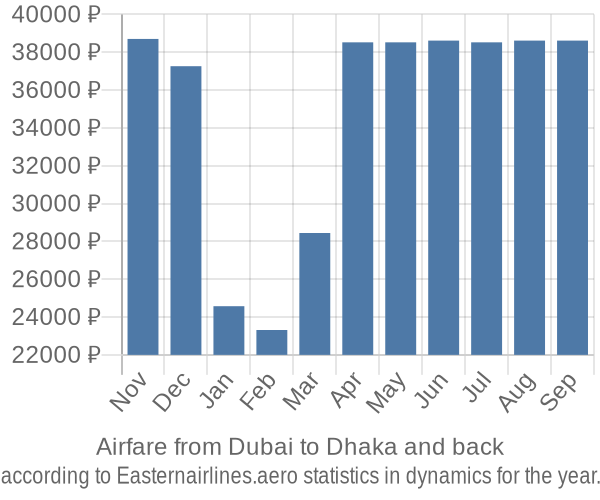 Airfare from Dubai to Dhaka prices