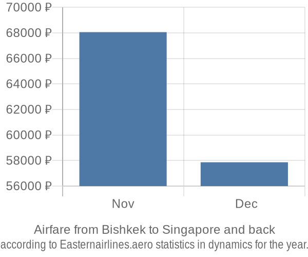 Airfare from Bishkek to Singapore prices