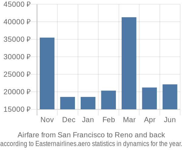 Airfare from San Francisco to Reno prices