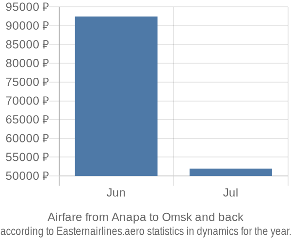 Airfare from Anapa to Omsk prices