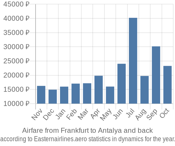 Airfare from Frankfurt to Antalya prices