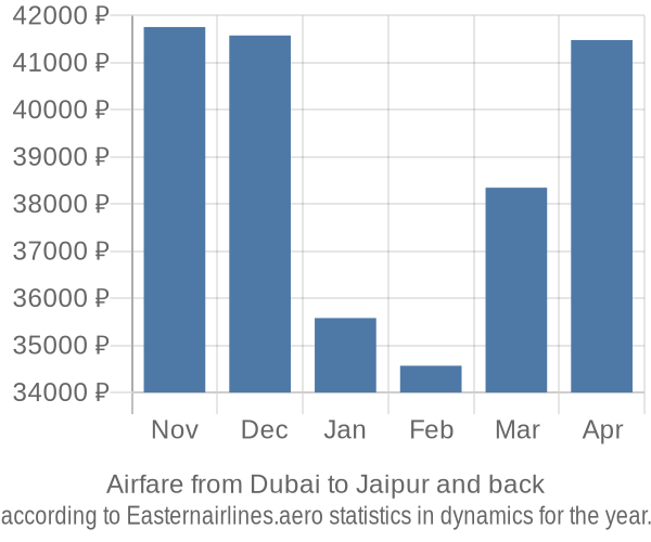 Airfare from Dubai to Jaipur prices