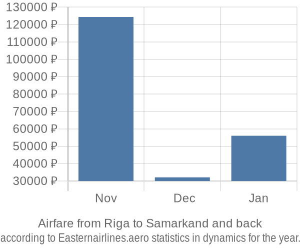 Airfare from Riga to Samarkand prices