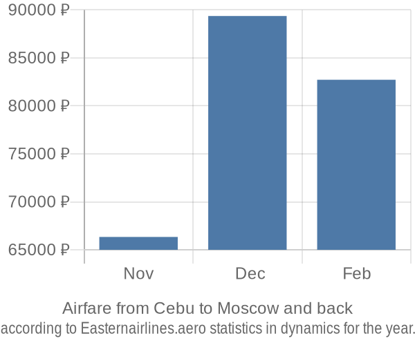 Airfare from Cebu to Moscow prices