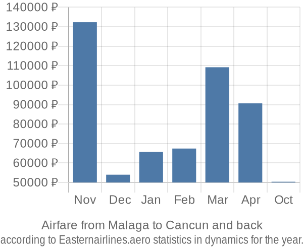 Airfare from Malaga to Cancun prices