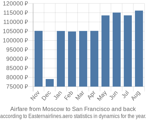 Airfare from Moscow to San Francisco prices