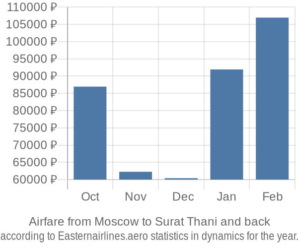 Airfare from Moscow to Surat Thani prices