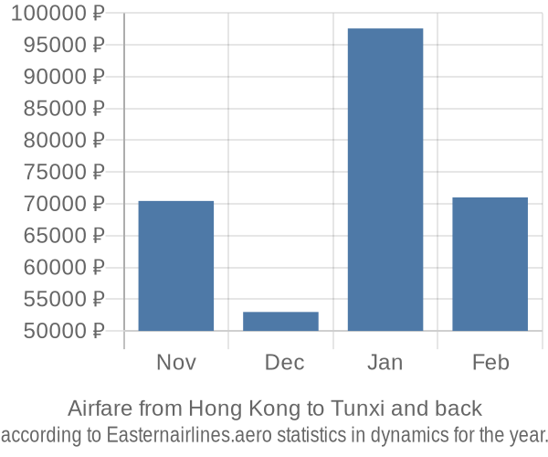 Airfare from Hong Kong to Tunxi prices