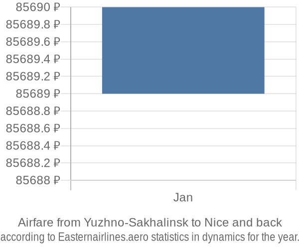 Airfare from Yuzhno-Sakhalinsk to Nice prices