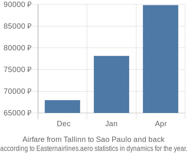 Airfare from Tallinn to Sao Paulo prices