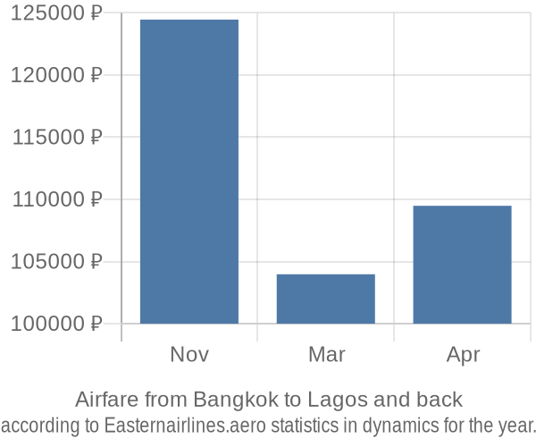 Airfare from Bangkok to Lagos prices