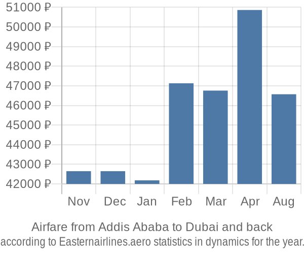 Airfare from Addis Ababa to Dubai prices