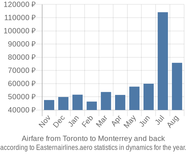 Airfare from Toronto to Monterrey prices