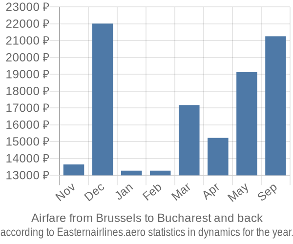 Airfare from Brussels to Bucharest prices