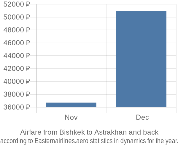 Airfare from Bishkek to Astrakhan prices