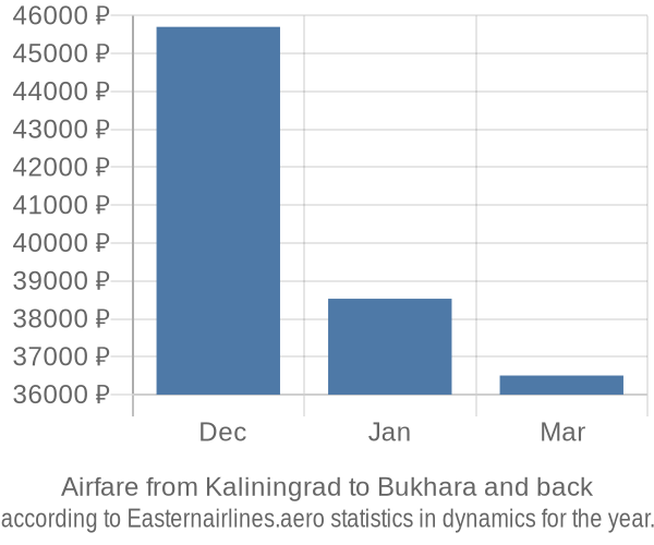 Airfare from Kaliningrad to Bukhara prices