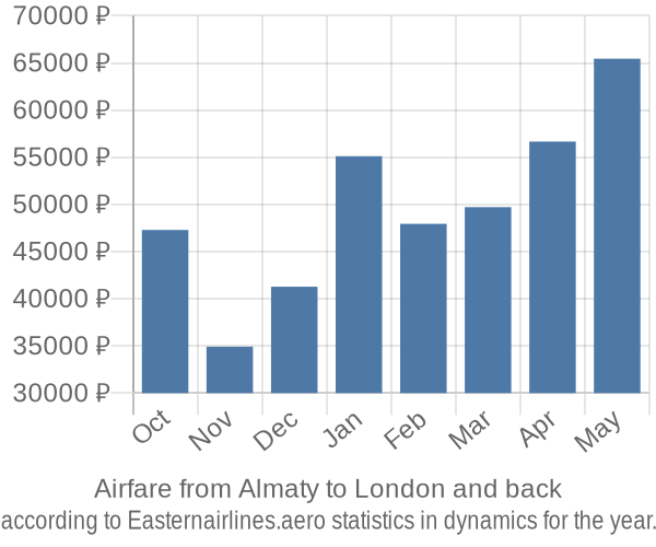 Airfare from Almaty to London prices