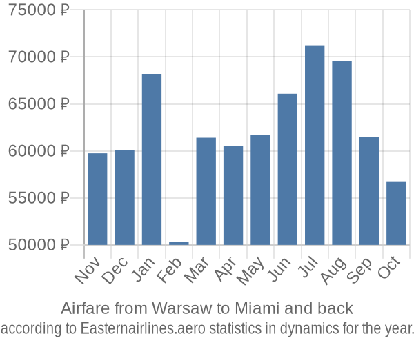 Airfare from Warsaw to Miami prices