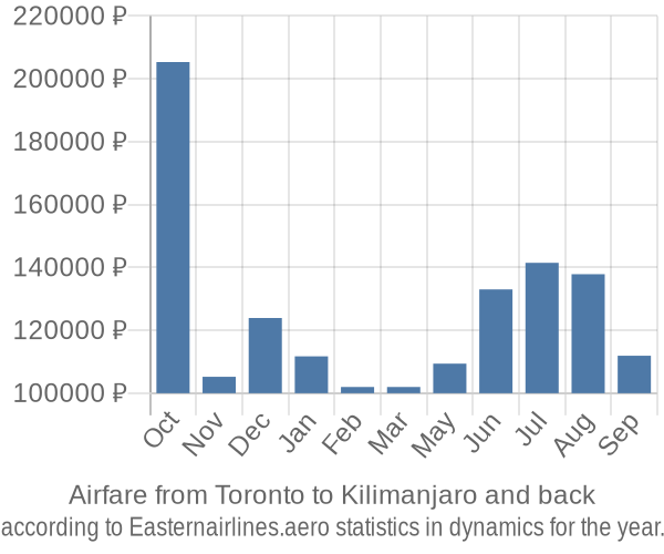 Airfare from Toronto to Kilimanjaro prices