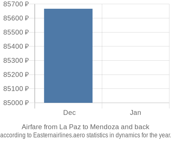 Airfare from La Paz to Mendoza prices