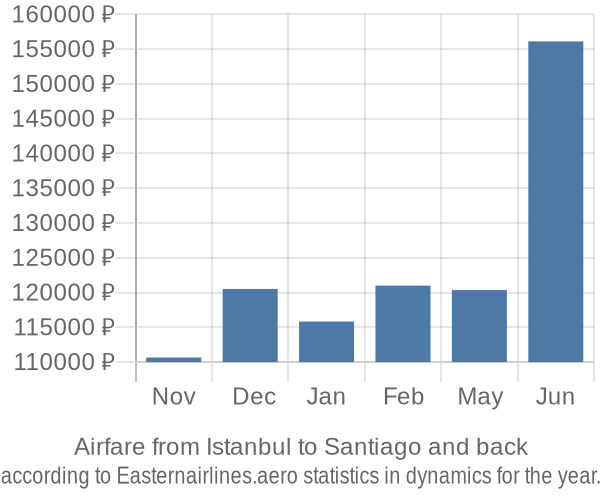 Airfare from Istanbul to Santiago prices