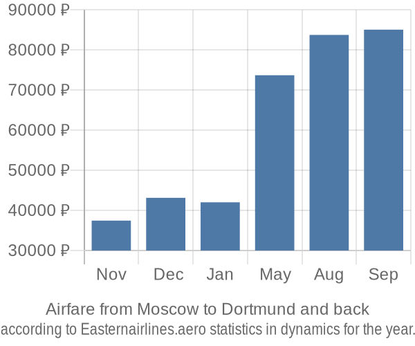 Airfare from Moscow to Dortmund prices
