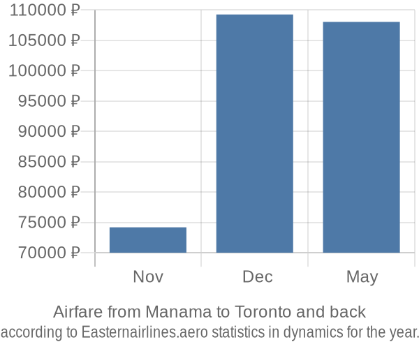 Airfare from Manama to Toronto prices