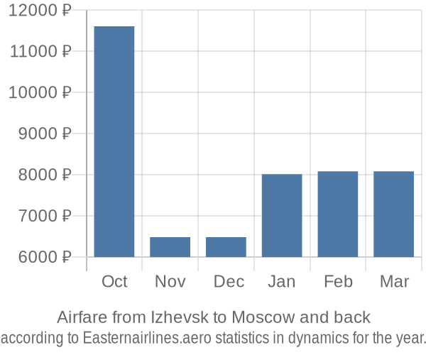Airfare from Izhevsk to Moscow prices