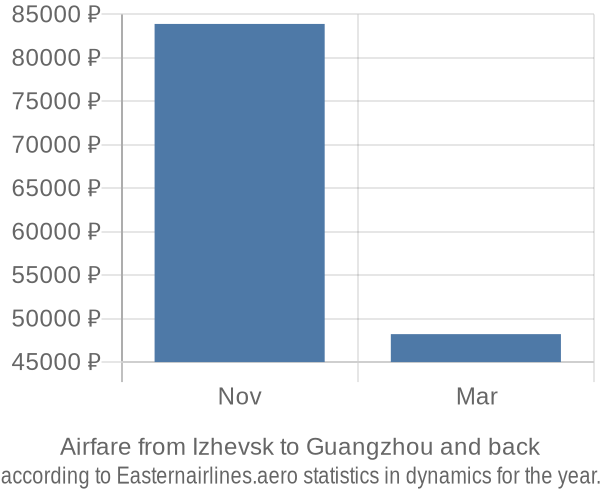 Airfare from Izhevsk to Guangzhou prices