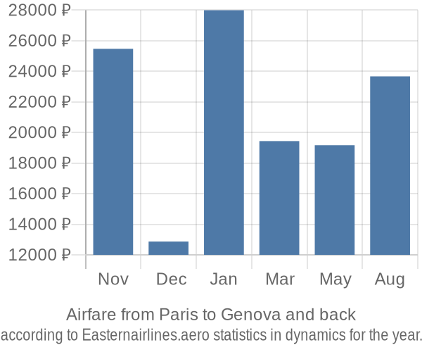 Airfare from Paris to Genova prices