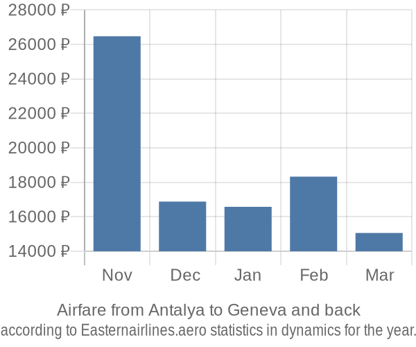 Airfare from Antalya to Geneva prices