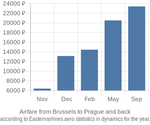 Airfare from Brussels to Prague prices