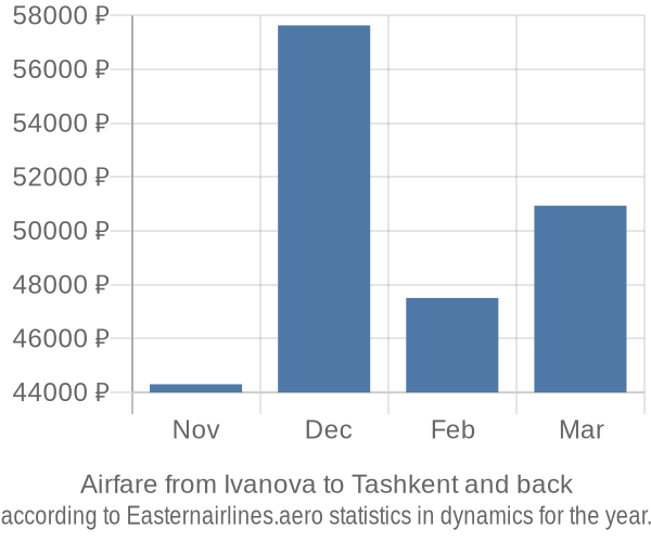 Airfare from Ivanova to Tashkent prices