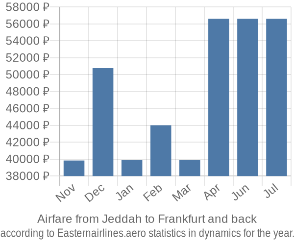 Airfare from Jeddah to Frankfurt prices