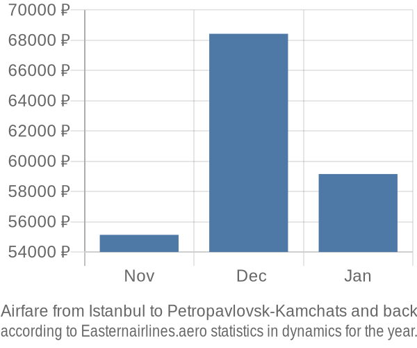 Airfare from Istanbul to Petropavlovsk-Kamchats prices