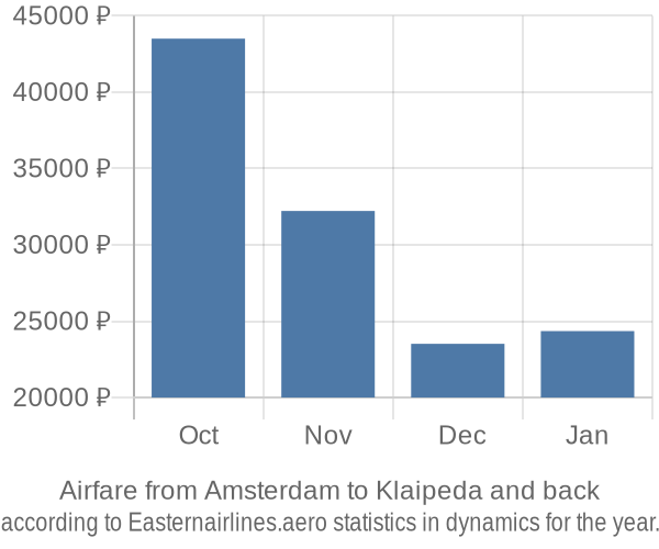 Airfare from Amsterdam to Klaipeda prices