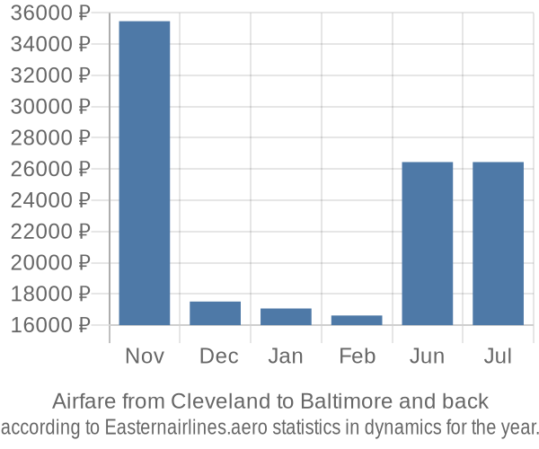 Airfare from Cleveland to Baltimore prices