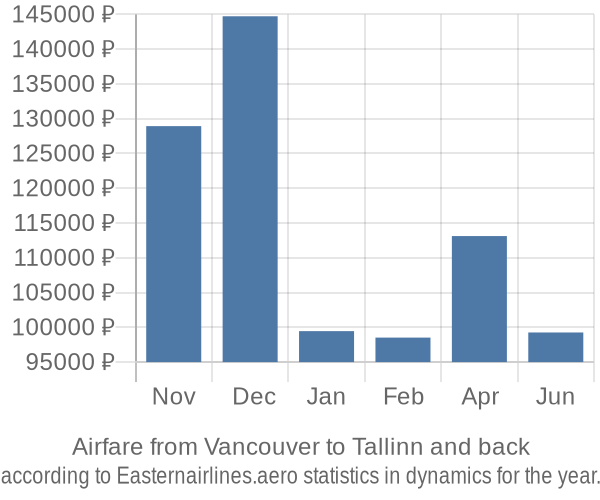 Airfare from Vancouver to Tallinn prices