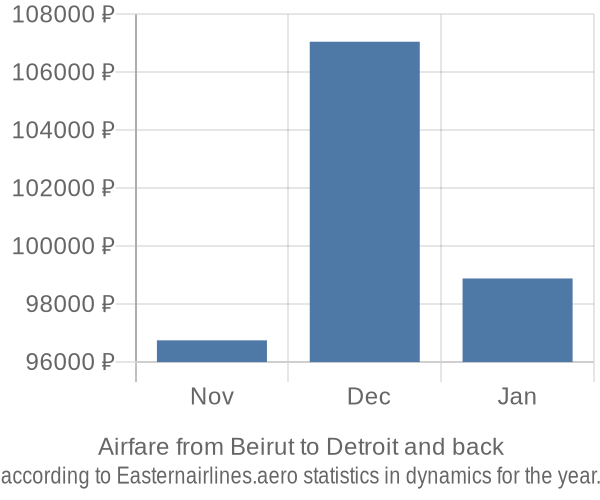 Airfare from Beirut to Detroit prices