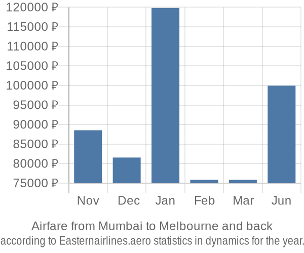 Airfare from Mumbai to Melbourne prices