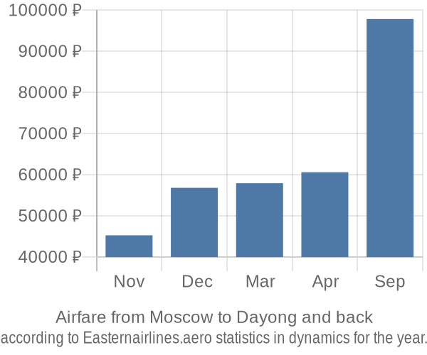 Airfare from Moscow to Dayong prices