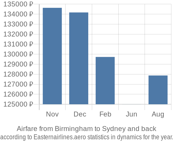 Airfare from Birmingham to Sydney prices
