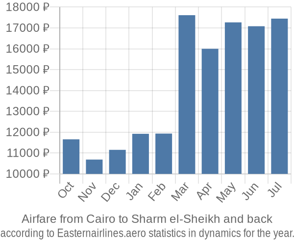 Airfare from Cairo to Sharm el-Sheikh prices