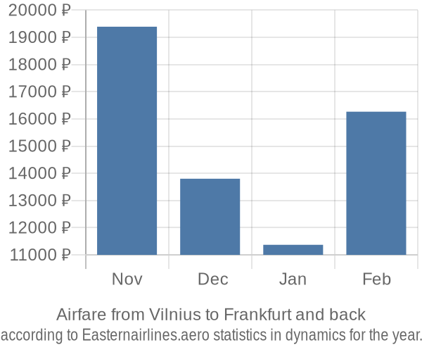 Airfare from Vilnius to Frankfurt prices