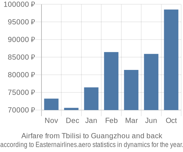 Airfare from Tbilisi to Guangzhou prices